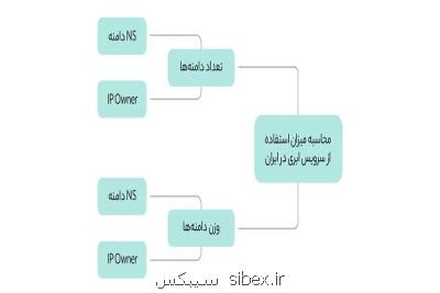 ۳۲درصد وبسایت های ایرانی از خدمات ابری استفاده می کنند